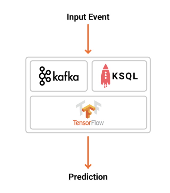 Kafka store streams tensorflow