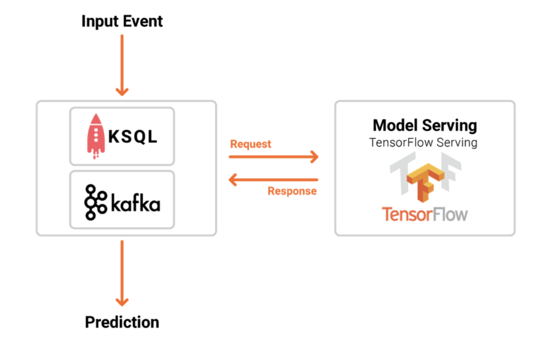 Kafka and sale machine learning