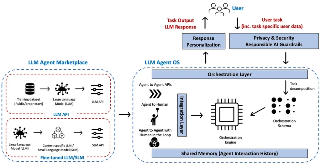 AI Agent Reference Architecture