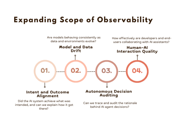 The Expanding Scope of Observability for AI Systems